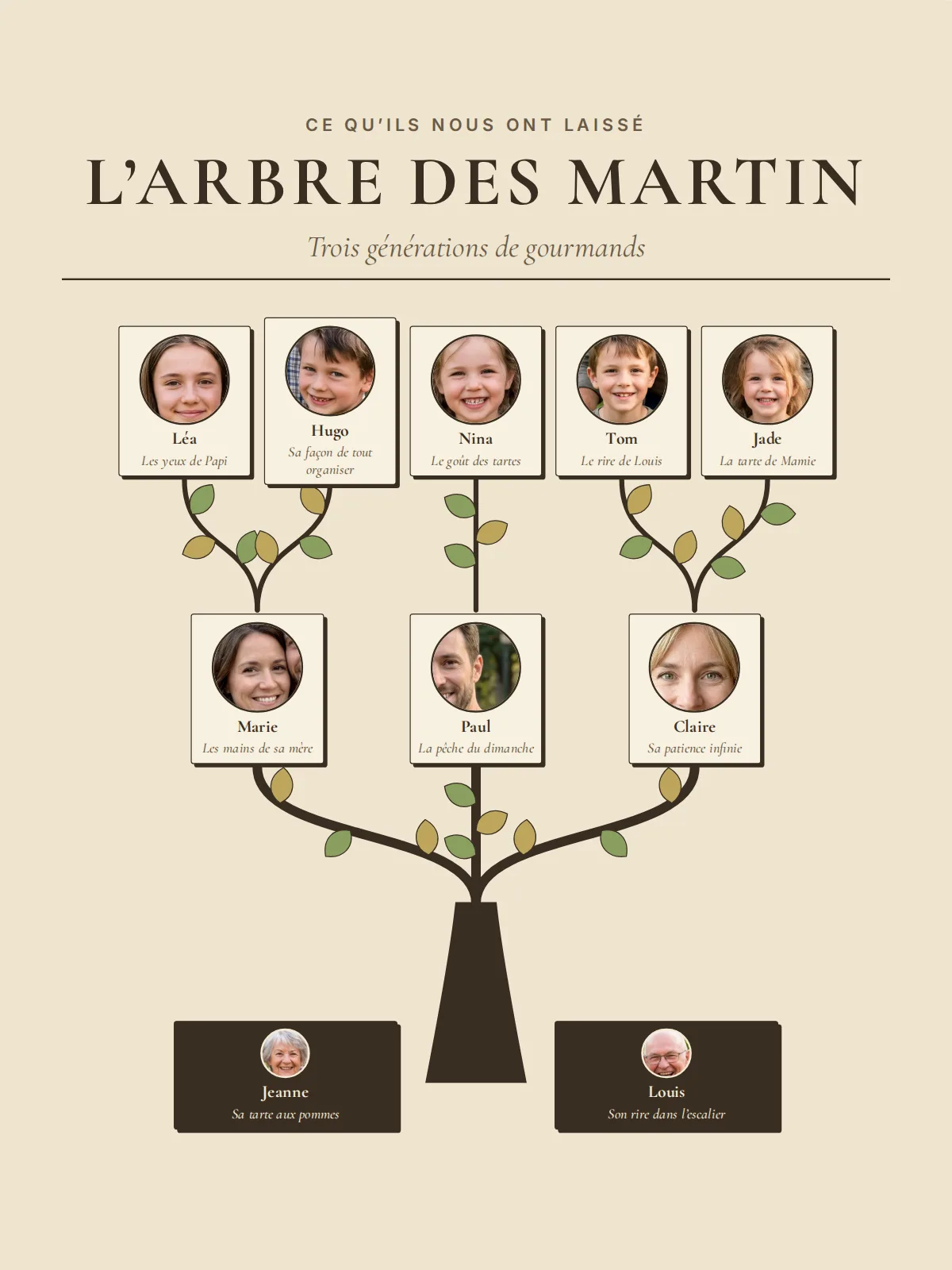 Affiche arbre généalogique sur papier sépia, style planche botanique : titre « L’arbre des Martin » en capitales, arbre à l’encre brune aux feuilles vertes et ocre, dix cartes de prénoms en étiquettes de spécimen, chacune avec un portrait rond au-dessus du prénom et une ligne en italique dessous, et deux plaques brunes « Jeanne » et « Louis » au pied