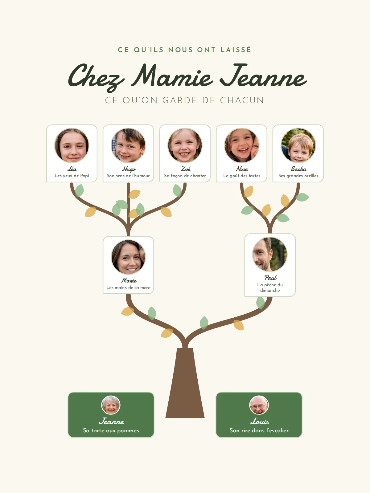 Affiche arbre généalogique à l’aquarelle sur fond crème : titre manuscrit « Chez Mamie Jeanne », arbre brun aux feuilles vertes et ocre, cinq petits-enfants au-dessus de deux enfants — Marie et Paul —, chaque carte avec un portrait rond au-dessus du prénom, et deux plaques vertes « Jeanne » et « Louis » au pied du tronc