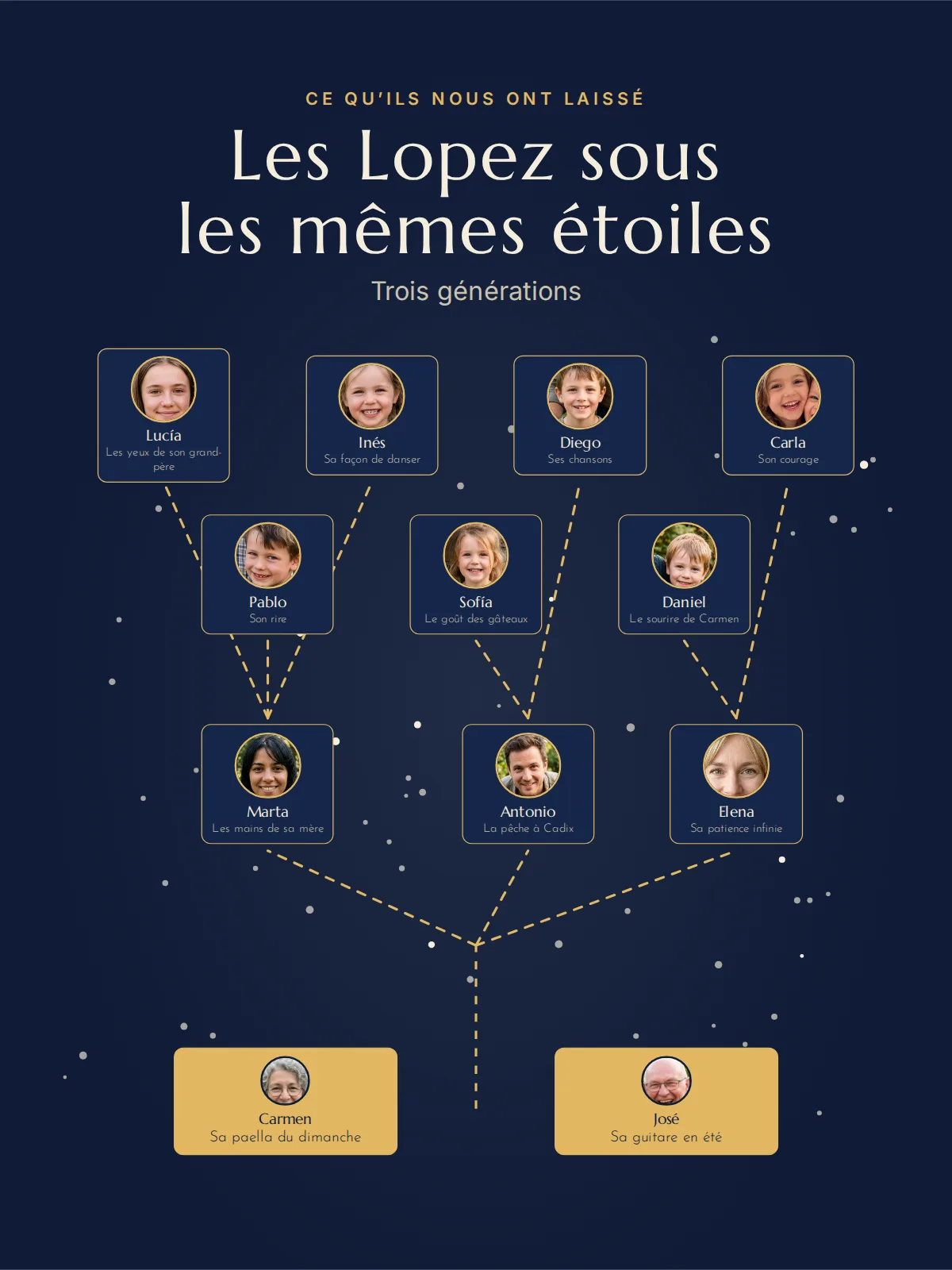 Affiche arbre généalogique en constellation sur fond bleu nuit : titre « Les Lopez sous les mêmes étoiles », sept petits-enfants sur deux hauteurs reliés par des traits dorés pointillés à trois enfants — Marta, Antonio et Elena —, chaque carte avec un portrait rond au-dessus du prénom, et deux plaques dorées « Carmen » et « José » au pied