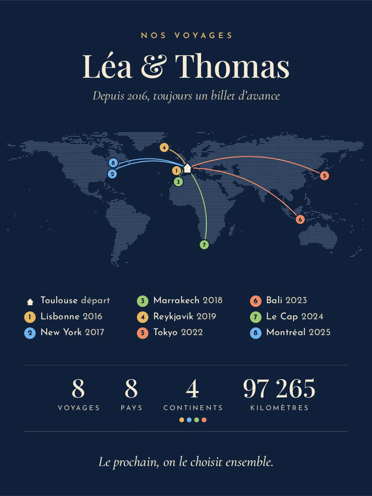 Affiche bleu nuit : le monde en points, huit arcs partis de Toulouse, or vers l’Europe, bleu ciel vers New York et Montréal, vert vers Marrakech et Le Cap, corail vers Tokyo et Bali ; Léa & Thomas, 8 voyages, 8 pays, 4 continents, 97 265 kilomètres, « Le prochain, on le choisit ensemble. »