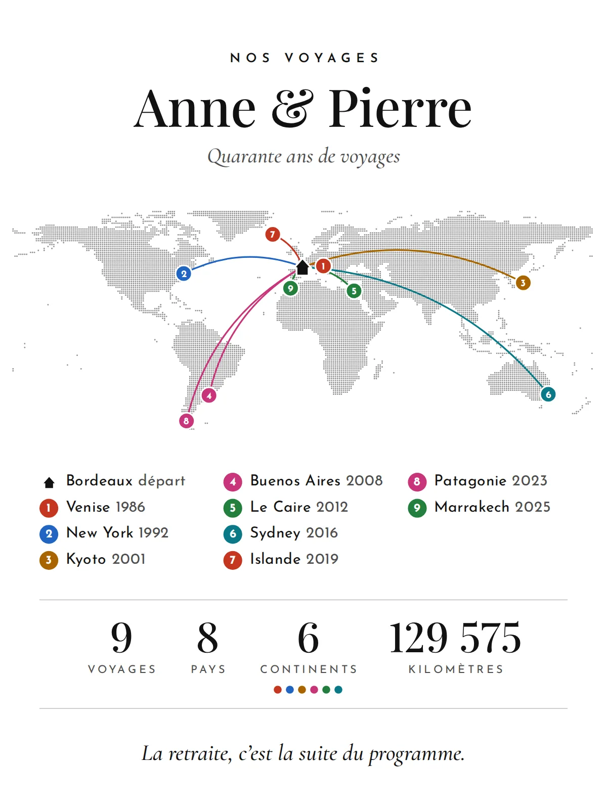 Affiche blanche : le monde en points gris, neuf arcs partis de Bordeaux, chacun de la couleur de son continent, de Venise 1986 à Marrakech 2025 en passant par Kyoto, Sydney et la Patagonie ; Anne & Pierre, « Quarante ans de voyages », 9 voyages, 8 pays, 6 continents marqués de six pastilles de couleur, 129 575 kilomètres