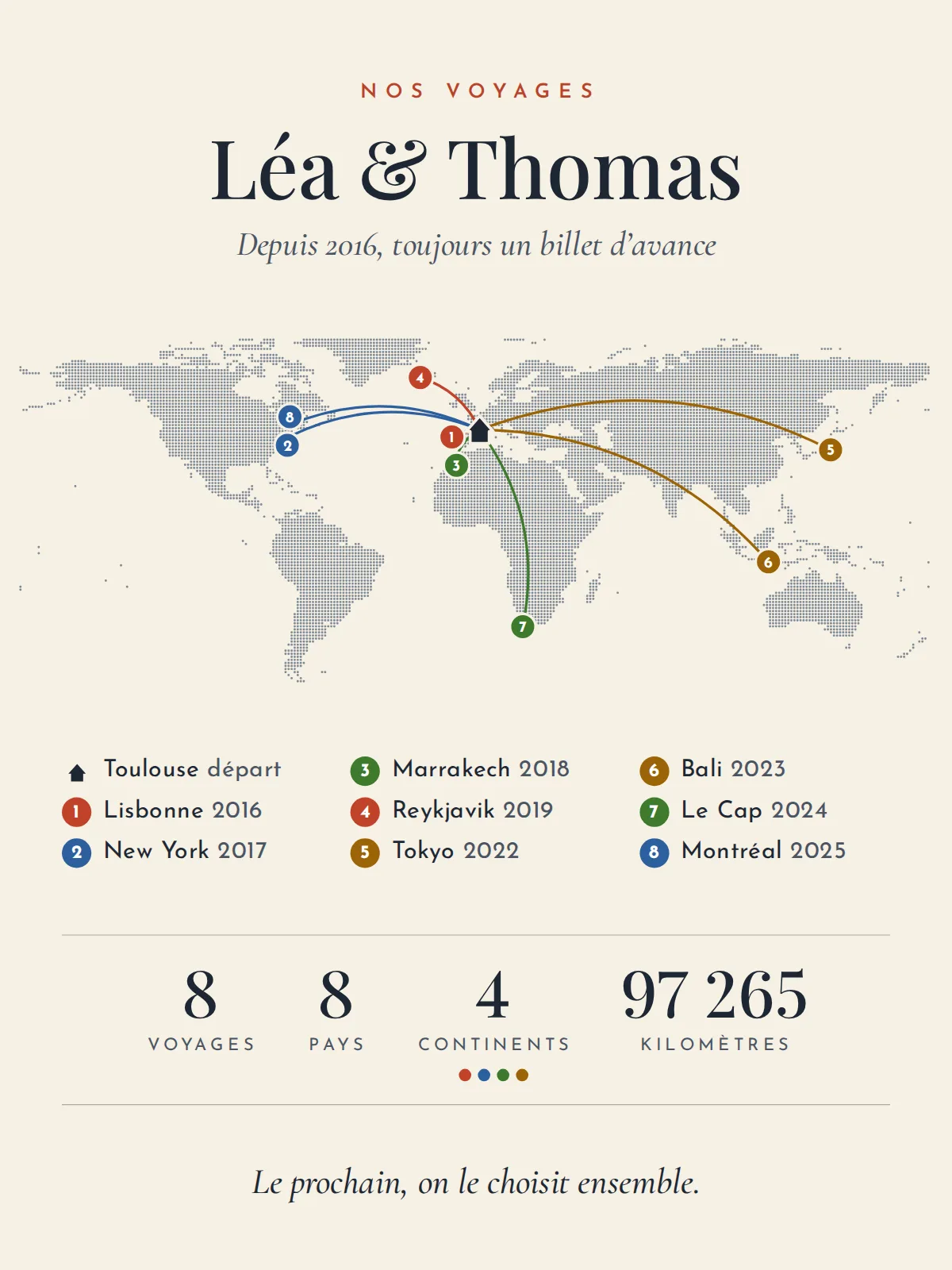 Affiche couleur papier : le monde en points gris-bleu, huit arcs partis de Toulouse, rouge brique vers Lisbonne et Reykjavik, bleu vers New York et Montréal, vert vers Marrakech et Le Cap, ocre vers Tokyo et Bali ; Léa & Thomas, « Depuis 2016, toujours un billet d’avance », 8 voyages, 8 pays, 4 continents, 97 265 kilomètres
