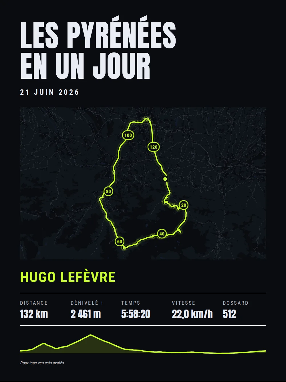 Black poster with a glowing neon-green track: “Les Pyrénées en un jour” in white capitals, 21 June 2026, a loop in the Pyrenees with a marker every 20 km, “Hugo Lefèvre” in neon green, 132 km, 2,461 m of climbing, 5:58:20, 22.0 km/h, race number 512, the race profile and “Pour tous ces cols avalés”, shown in the French version