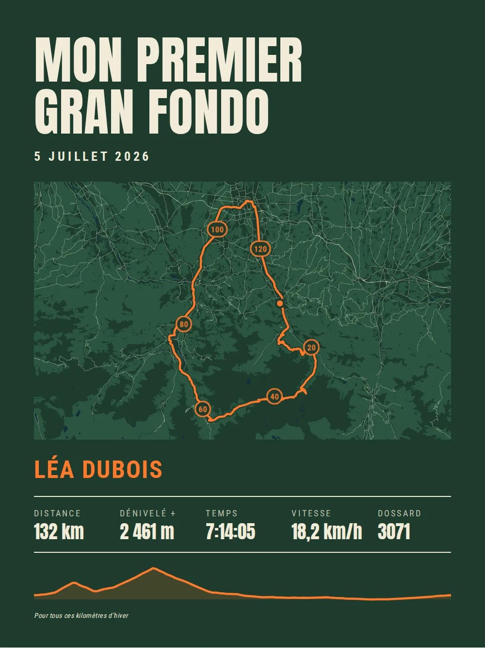 Fir-green poster with an orange track: “Mon premier gran fondo” in cream capitals, 5 July 2026, a loop in the Pyrenees on a map with light-green forests, “Léa Dubois” in orange, 132 km, 2,461 m of climbing, 7:14:05, 18.2 km/h, race number 3071 and the race profile, shown in the French version