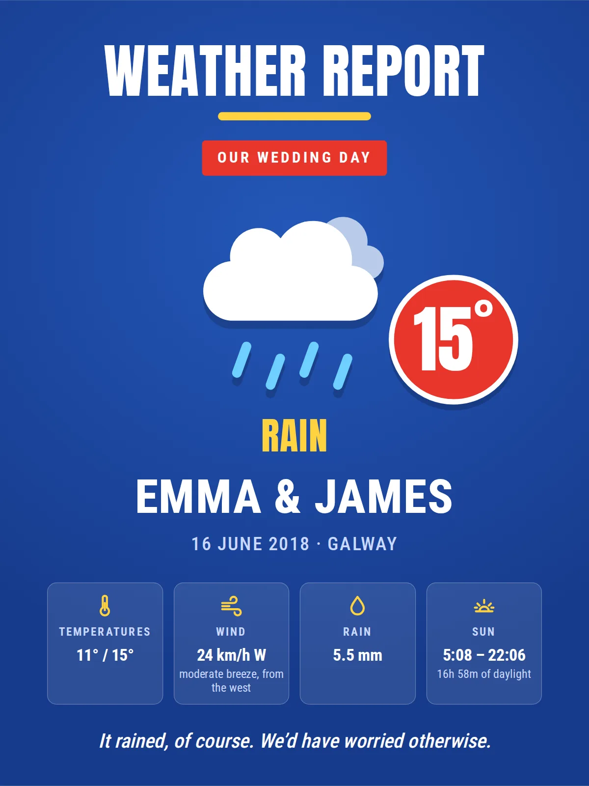 Königsblaues Poster im Stil eines Fernseh-Wetterberichts: „Weather report“ in Großbuchstaben, eine große weiße Regenwolke, „15°“ in einem roten Kreis, „Rain“, „Emma & James“, „16 June 2018 · Galway“ und vier Kacheln mit Messwerten, in der englischen Fassung gezeigt