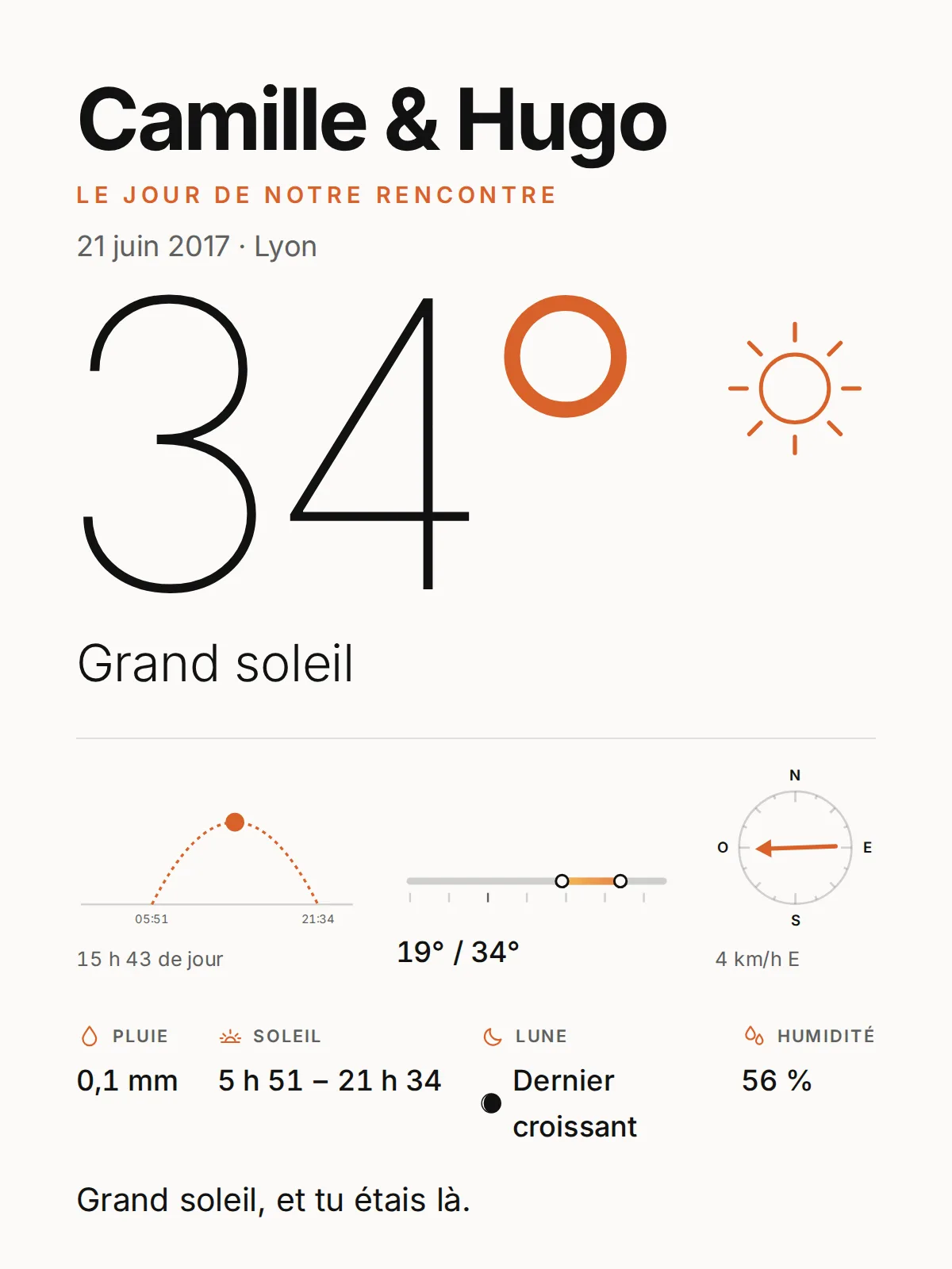 Weißes, minimalistisches Poster: „Camille & Hugo“ fett, „Le jour de notre rencontre“, „21 juin 2017 · Lyon“, „34°“ in sehr feinen Ziffern mit orangefarbenem Ring, eine gezeichnete Sonne, der Sonnenbogen, ein Temperaturbalken und eine Windrose, in der französischen Fassung gezeigt
