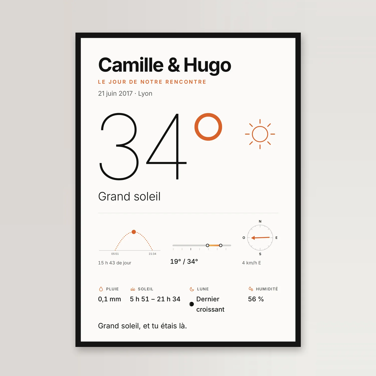Affiche blanche dans un cadre noir, sur un mur clair : « Camille & Hugo » en gras, « Le jour de notre rencontre », « 21 juin 2017 · Lyon », « 34° » en chiffres très fins avec un rond orange, un soleil au trait, « Grand soleil », la course du soleil, la barre des températures et une rose des vents