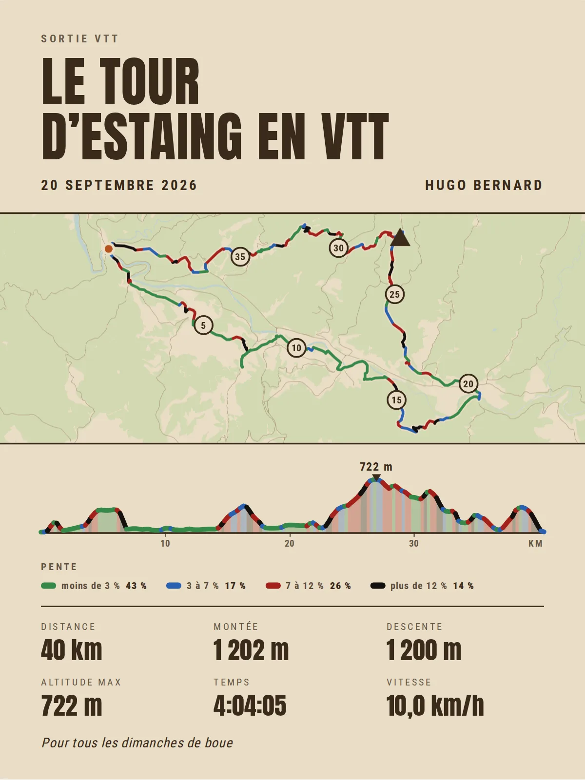 Cremefarbenes Poster: „Le tour d’Estaing en VTT“ in großen braunen Versalien, 20. September 2026, „Hugo Bernard“, die Strecke einer 40-km-Runde auf der Karte nach Steigung grün, blau, rot und schwarz eingefärbt, das Höhenprofil in denselben Farben mit seinem höchsten Punkt bei 722 m, die Legende der Steigungen, 40 km, 1.202 m Anstieg, 1.200 m Abstieg, 722 m höchster Punkt, 4:04:05, 10,0 km/h und „Pour tous les dimanches de boue“, in der französischen Fassung gezeigt