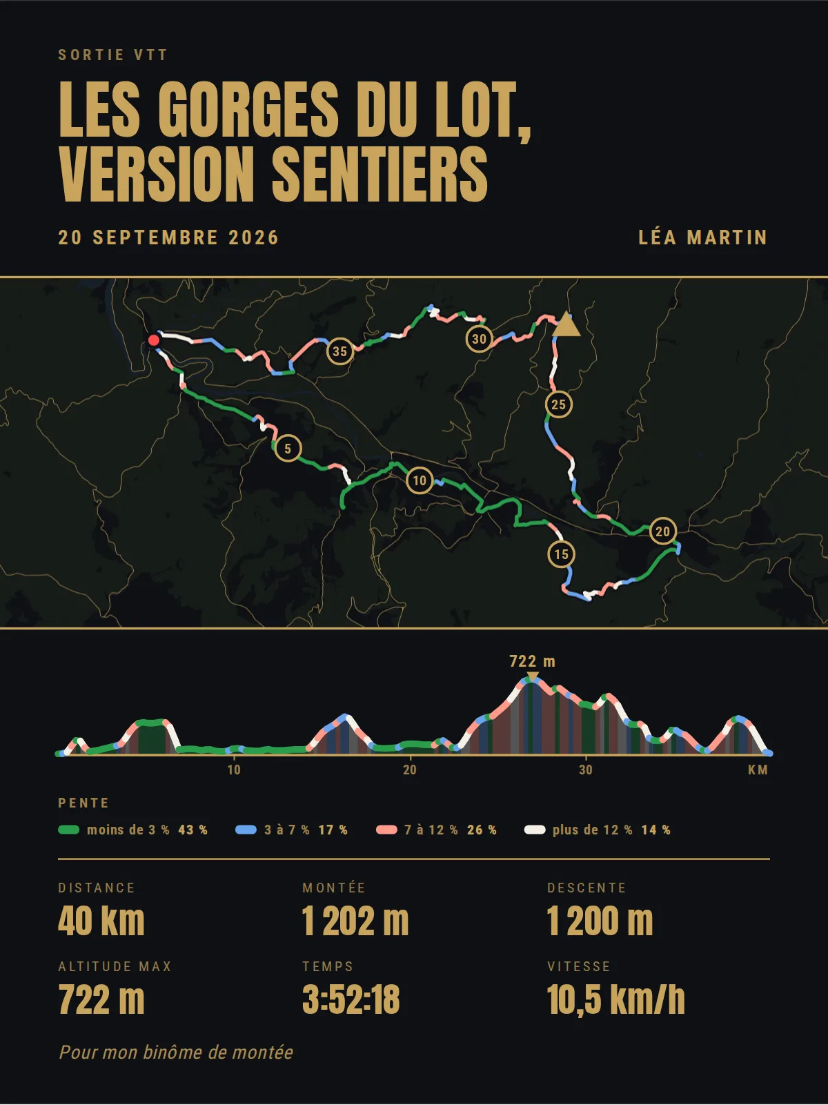 Schwarzes Poster mit goldener Schrift: „Les gorges du Lot, version sentiers“ in großen Versalien, 20. September 2026, „Léa Martin“, die Strecke einer 40-km-Runde auf der Karte nach Steigung grün, hellblau, hellrot und creme eingefärbt, das Höhenprofil in denselben Farben mit seinem höchsten Punkt bei 722 m, die Legende der Steigungen, 40 km, 1.202 m Anstieg, 1.200 m Abstieg, 722 m höchster Punkt, 3:52:18, 10,5 km/h und „Pour mon binôme de montée“, in der französischen Fassung gezeigt