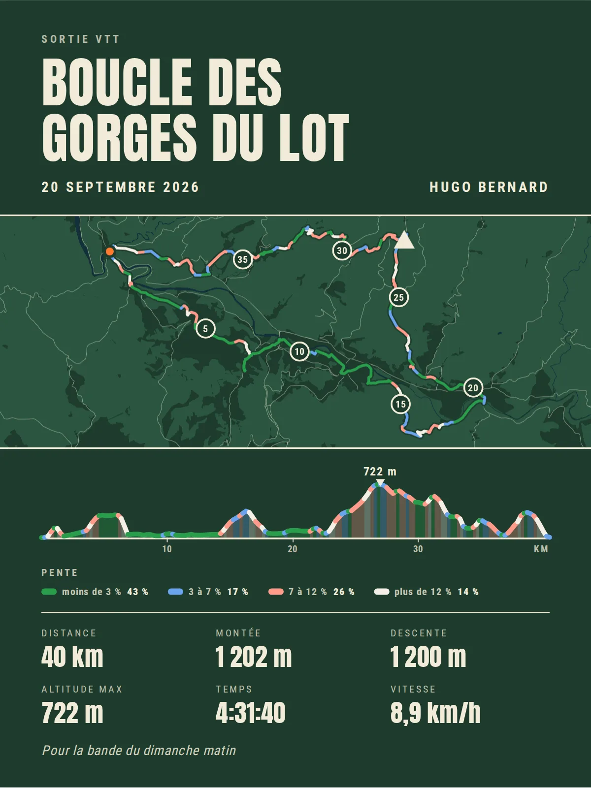 Tannengrünes Poster mit cremefarbener Schrift: „Boucle des gorges du Lot“ in großen Versalien, 20. September 2026, „Hugo Bernard“, die Strecke einer 40-km-Runde auf der Karte nach Steigung grün, hellblau, hellrot und creme eingefärbt, das Höhenprofil in denselben Farben mit seinem höchsten Punkt bei 722 m, die Legende der Steigungen, 40 km, 1.202 m Anstieg, 1.200 m Abstieg, 722 m höchster Punkt, 4:31:40, 8,9 km/h und „Pour la bande du dimanche matin“, in der französischen Fassung gezeigt